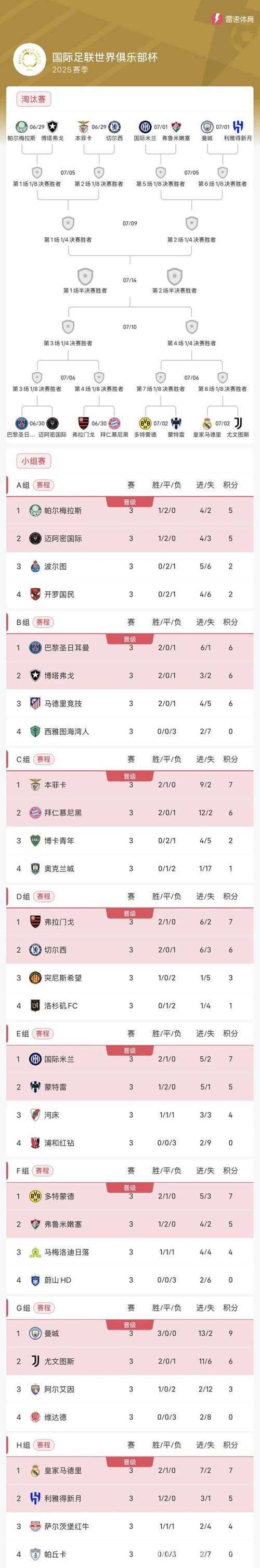 51636人见证!世俱杯首支两连败球队诞生:积分挂零濒临淘汰 51636人见证!世俱杯首支两连败球队诞生:积分挂零濒临淘汰