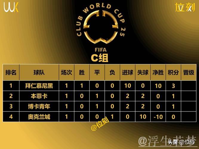 51636人见证!世俱杯首支两连败球队诞生:积分挂零濒临淘汰 51636人见证!世俱杯首支两连败球队诞生:积分挂零濒临淘汰